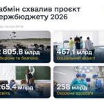 Кабмін схвалив проєкт Держбюджету-2026