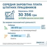 Ринок праці в Україні: Держстат опублікував показники