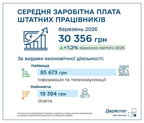 You are currently viewing Ринок праці в Україні: Держстат опублікував показники