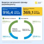 Видатки держбюджету у І кварталі 2026 року: у пріоритеті оборона й оплата праці