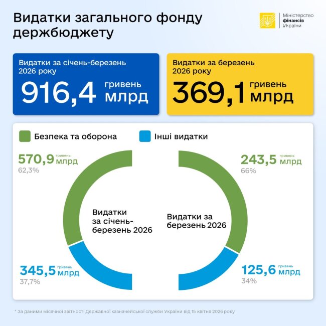You are currently viewing Видатки держбюджету у І кварталі 2026 року: у пріоритеті оборона й оплата праці